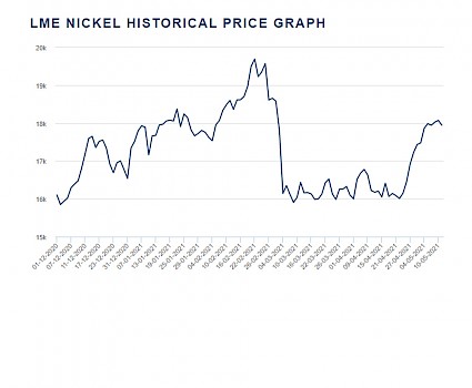 LME Nickel Prices